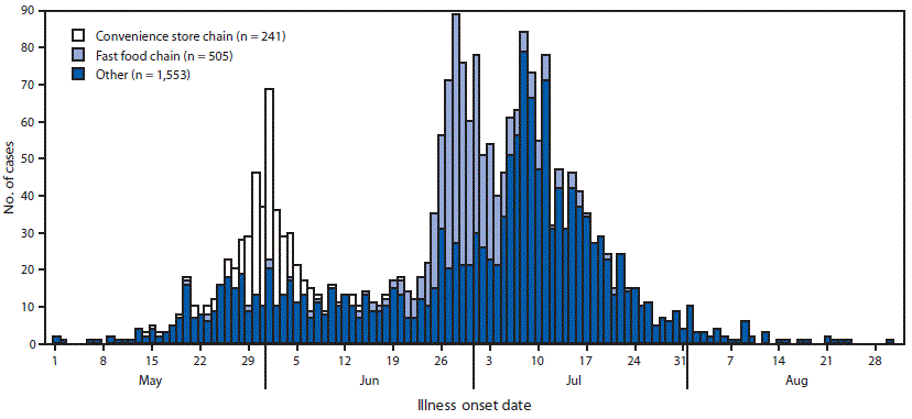 The figure is a histogram showing the reported cases of laboratory-confirmed, nontravel-associated cyclosporiasis, by illness onset date and outbreak association in the United States during May&ndash;August, 2018.