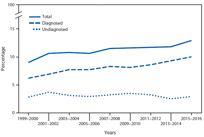 The figure is a line graph showing the age-adjusted prevalence of total, diagnosed, and undiagnosed diabetes among adults aged &ge;20 years. From 1999&ndash;2000 to 2015&ndash;2016, the prevalence of total diabetes increased from 9.0%26#37; to 12.9%26#37;. The prevalence of diagnosed diabetes increased from 6.2%26#37; to 10.0%26#37;. The prevalence of undiagnosed diabetes was 2.8%26#37; in 1999&ndash;2000 and 2.9%26#37; in 2015&ndash;2016 with no significant change over this period.