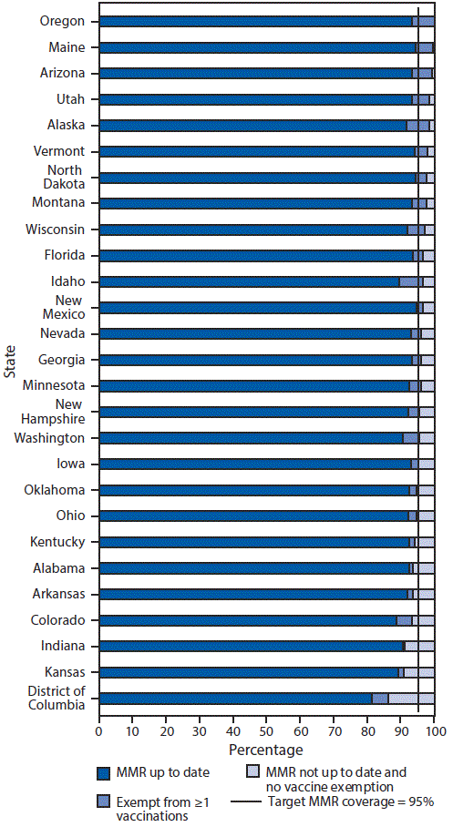 The figure shows the estimated percentage of kindergartners with documented up-to-date vaccination for measles, mumps, and rubella vaccine (MMR); exempt from one or more vaccines; and not up to date with MMR and not exempt in selected states and District of Columbia during the 2017&ndash;18 school year.