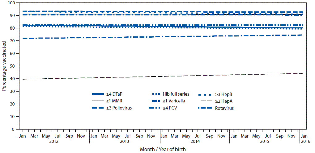 The figure is a line graph showing the estimated linear trend in coverage with selected vaccines in U.S. children by age 24 months, by month and year of birth, based on data from the National Immunization Survey-Child during 2013&ndash;2017.