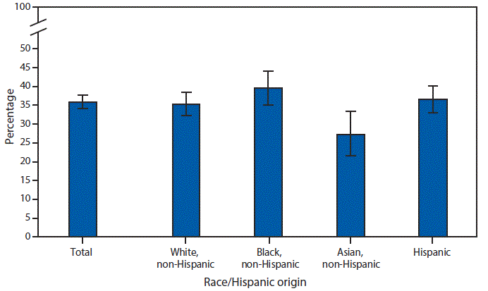 The figure is a bar chart showing that during 2013&ndash;2016, 36.0%26#37; of youths aged 2&ndash;19 consumed fast food on a given day. Non-Hispanic Asian youths (27.3%26#37;) had a lower percentage of fast food consumption on a given day, compared with non-Hispanic black (39.6%26#37;), Hispanic (36.6%26#37;), and non-Hispanic white (35.4%26#37;) youths. There were no significant differences in fast food consumption on a given day among non-Hispanic white, non-Hispanic black, and Hispanic youths.
