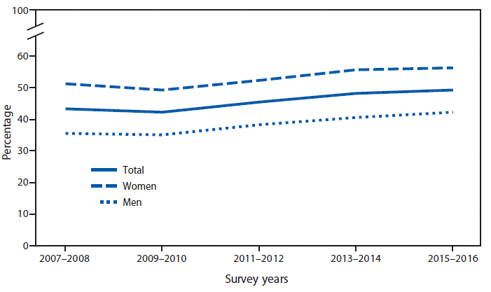 The figure is a line chart showing that from 2007&ndash;2008 to 2015&ndash;2016, the age-adjusted percentage of adults who tried to lose weight during the past 12 months increased from 43.3%26#37; to 49.3%26#37;. This increase was seen among both men (35.5%26#37; to 42.2%26#37;) and women (51.2%26#37; to 56.3%26#37;). The percentage of women who tried to lose weight in the past year was higher than that for men for each survey year from 2007&ndash;2008 to 2015&ndash;2016.