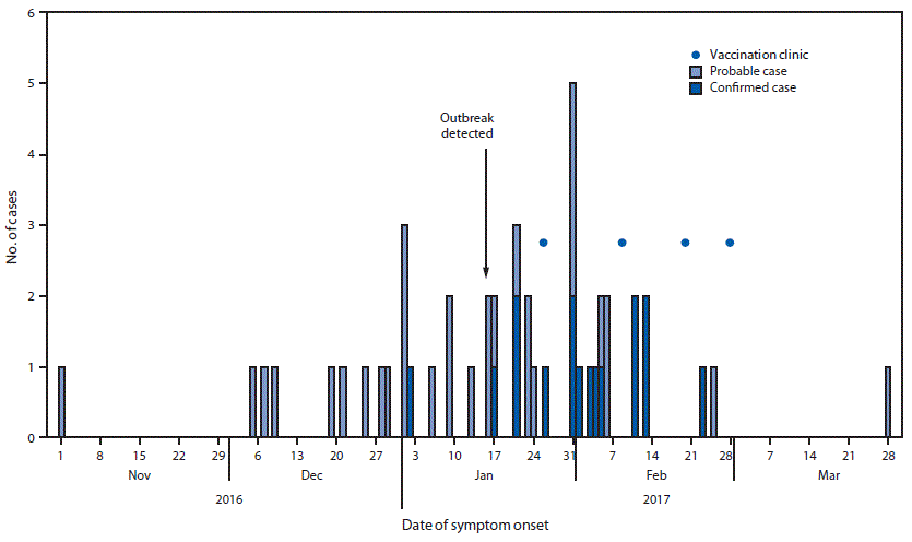 The figure is a histogram showing probable and confirmed cases of mumps (N = 47) by date of symptom onset and measles-mumps-rubella vaccination outbreak response clinics in Colorado during 2016&ndash;2017.