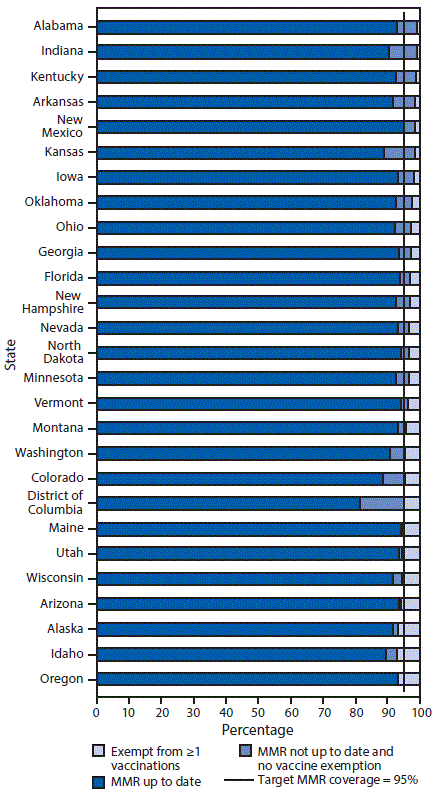 The figure shows the estimated percentage of kindergartners with documented up-to-date vaccination for measles, mumps, and rubella vaccine (MMR); exempt from one or more vaccines; and not up to date with MMR and not exempt in selected states and District of Columbia during the 2017&ndash;18 school year.