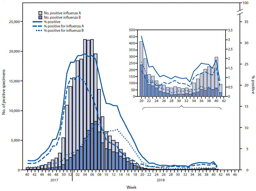The figure is a combination bar chart and line graph showing respiratory specimens that tested positive for influenza, by influenza virus type and surveillance week, as reported by clinical laboratories in the United States, during October 1, 2017&ndash;October 13, 2018.
