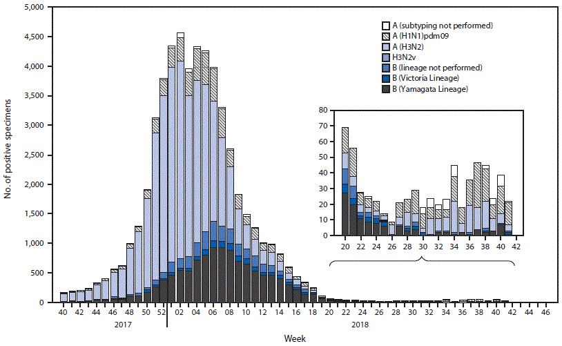 The figure is a combination bar chart and line graph showing respiratory specimens that tested positive for influenza, by influenza virus type, subtype/lineage, and surveillance week, as reported by public health laboratories in the United States, during October 1, 2017&ndash;October 13, 2018.