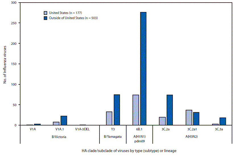 The figure is a bar chart showing the genetic characterization of influenza viruses collected in and outside of the United States during May 20&ndash;October 13, 2018.