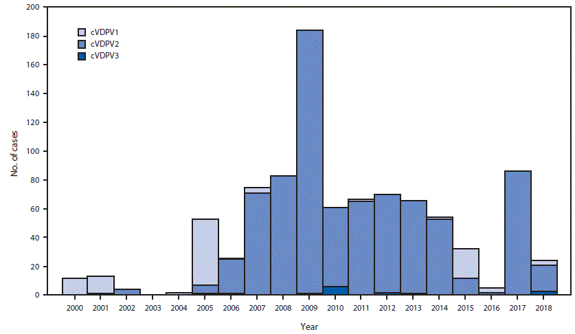 The figure is a bar chart showing the circulating vaccine-derived poliovirus (cVDPV) cases detected by serotype (N = 917) worldwide during January 2000&ndash;June 2018.