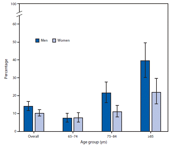 The figure is a bar chart showing the prevalence of anemia among persons aged &ge;65 years increased with increasing age for both men and women during 2013&ndash;2016.