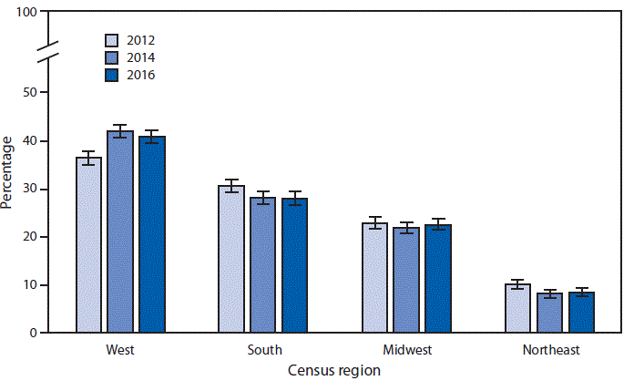 The figure is a bar chart showing that during 2012&ndash;2016, the percentage of residential care communities located in the West increased from 36.4%26#37; to 40.8%26#37;. Throughout the period, a higher percentage of residential care communities were located in the West compared with other regions. The percentage of residential care communities declined from 30.6%26#37; in 2012 to 28%26#37; in 2016 in the South and from 10.1%26#37; to 8.6%26#37; in the Northeast. In the Midwest, the percentage was 22.9%26#37; in 2012 and 22.6%26#37; in 2016.
