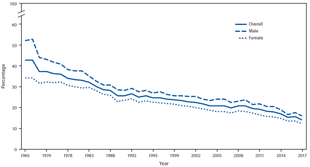 The figure is a line graph showing the percentage of U.S. adults aged &ge;18 years who were current cigarette smokers, overall and by sex during 1965&ndash;2017, based on data from the National Health Interview Survey.