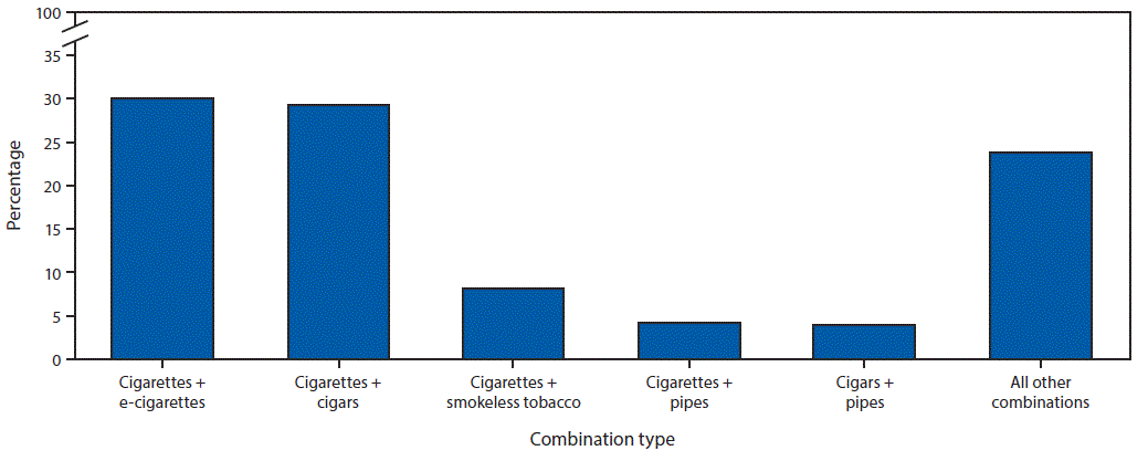 The figure is a bar chart showing the top tobacco product combinations used among U.S. adults aged &ge;18 years who currently used &ge;2 tobacco products in 2017, based on data from the National Health Interview Survey.