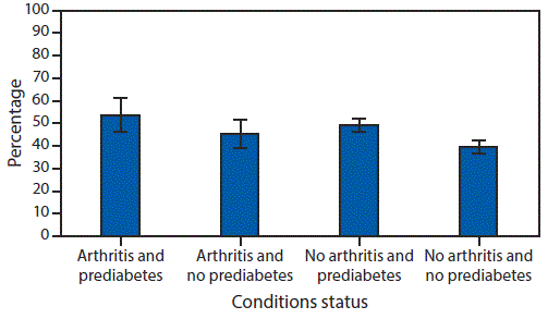 The figure is a bar chart showing the age-standardized prevalence of leisure-time physical inactivity, by arthritis and prediabetes status, excluding adults with diabetes, from the National Health and Nutrition Examination Survey in the United States, during 2009&ndash;2016.