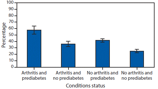 The figure is a bar chart showing the age-standardized prevalence of obesity, by arthritis and prediabetes status, excluding adults with diabetes, from the National Health and Nutrition Examination Survey in the United States, during 2009&ndash;2016.
