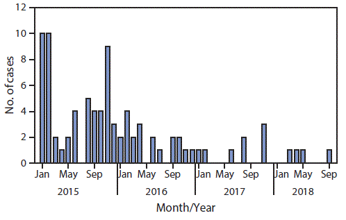 The figure is a bar chart showing the number of cases of wild poliovirus type 1 by month during January 2015&ndash;September 2018 in Pakistan.