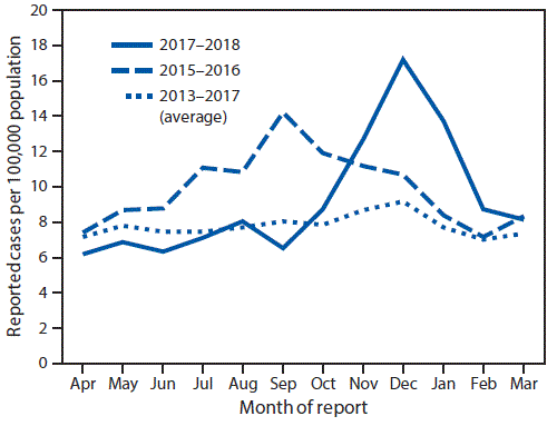 The figure is a line chart showing the monthly incidence of coccidioidomycosis in Arizona during April 2013&ndash;March 2018.