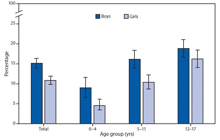 The figure is a bar chart showing that in 2017, the percentage of children who had a problem for which prescription medication had been taken regularly for &ge;3 months increased with increasing age. Among boys the percentage ranged from approximately 8%26#37; of those aged 0&ndash;4 years to nearly 19%26#37; of those aged 12&ndash;17. Among girls the percentage ranged from approximately 5%26#37; of those aged 0&ndash;4 years to 16%26#37; of those aged 12&ndash;17. Overall, boys were more likely than girls to have had a problem for which prescription medication had been taken regularly for &ge;3 months.