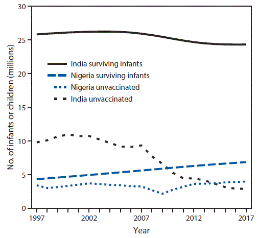 The figure is a line chart showing the number of surviving infants and children who did not receive DTP3 (unvaccinated) by age 1 year in India and Nigeria during 1997&ndash;2017.