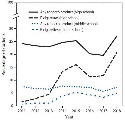 The figure is a line chart showing the percentage of U.S. middle and high school students who currently used e-cigarettes and any tobacco product during 2011&ndash;2018.