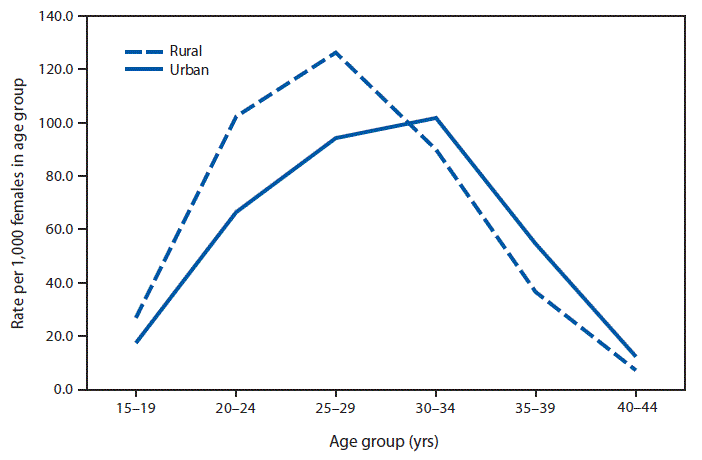 The figure is a line graph showing that in 2017, women aged <30 years in rural counties had higher birth rates than those in urban counties. For women aged &ge;30 years, birth rates were higher in urban counties than in rural counties. In 2017, the highest birth rates in rural counties were to women aged 25&ndash;29 years (126.4 births per 1,000 women); in urban counties, the highest birth rates were to women aged 30&ndash;34 years (101.7 births per 1,000 women).