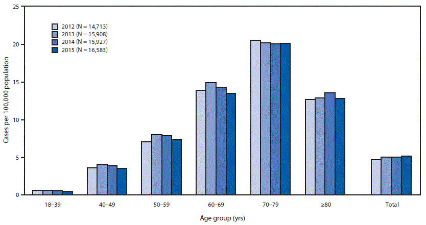 The figure is a bar chart showing the estimated prevalence of amyotrophic lateral sclerosis (ALS), by age group in the United States during 2012&ndash;2015.