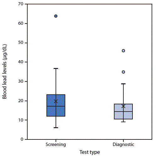 The figure is a bar chart showing screening and diagnostic blood lead levels in 61 children exposed to lead-contaminated spices, ceremonial powders, or herbal remedies in North Carolina during 2010&ndash;2017.