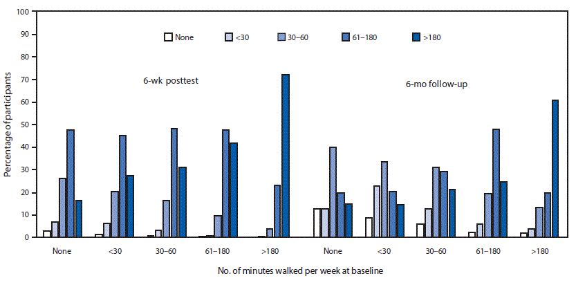 The figure is a bar chart with participating state employees grouped by baseline walking, showing the number of minutes participants spent walking per week at the 6-week posttest and 6-month follow-up in Montana&rsquo;s Walk With Ease program during 2015&ndash;2017.