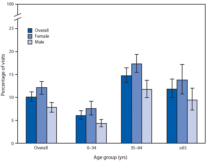 The figure is a bar graph showing that during 2016, 10.1%26#37; of all ED visits in the United States were made by patients with depression documented in their medical record. By age, the highest percentage of ED visits by patients with depression was for visits by patients aged 35&ndash;64 years (14.8%26#37;), compared with 6.1%26#37; for visits by patients aged 0&ndash;34 years and 11.9%26#37; for patients aged &ge;65 years. A higher percentage of visits to the ED were made by females with depression (12.1%26#37;) compared with males with depression (7.8%26#37;). This same pattern was present for all three age groups.