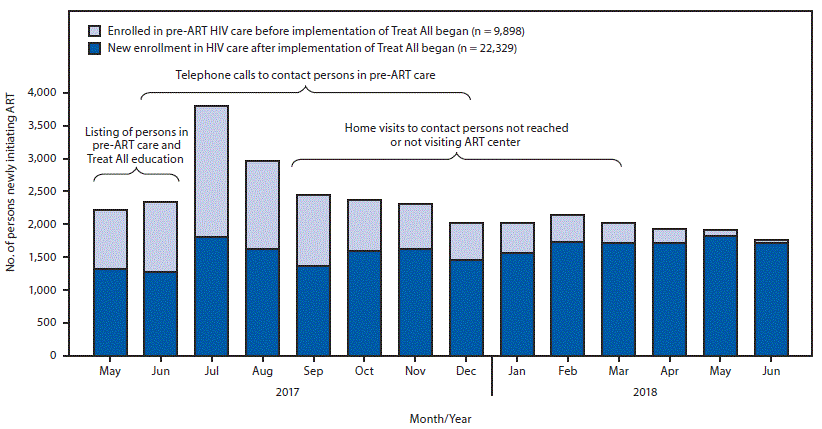 The figure is a bar chart showing the number of persons with human immunodeficiency virus infection newly initiating antiretroviral therapy (N = 32,227) among those who enrolled in care before or after implementation of the Treat All policy from May 1, 2017 through June 30, 2018, at 46 centers supported by the President&rsquo;s Emergency Plan for AIDS Relief, by month and year in Maharashtra and Andhra Pradesh states, India.