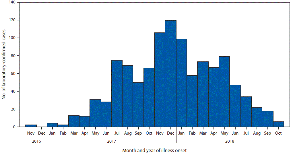 The figure is a histogram showing the number of laboratory-confirmed dengue cases, by month of reported illness onset in American Samoa, during November 2016&ndash;October 2018.