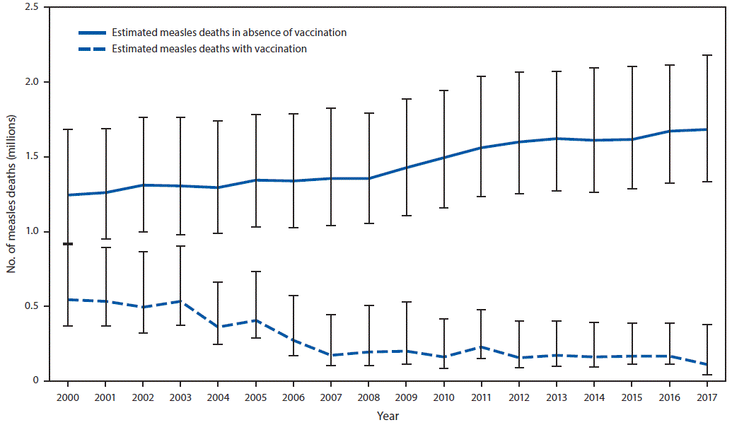 The figure is a line chart showing the estimated annual number of measles deaths with and without vaccination programs, worldwide, during 2000&ndash;2017.
