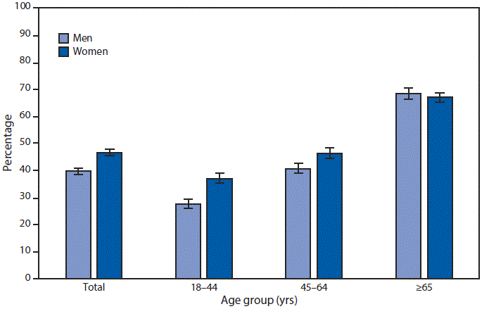 The figure is a bar chart showing that in 2017, overall, 46.7%26#37; of women and 39.9%26#37; of men aged &ge;18 years have had a flu vaccination in the past 12 months. For both sexes, as age increased, a higher percentage of adults had a flu vaccination. Among men, 27.8%26#37; of those aged 18&ndash;44 years, 40.8%26#37; of those aged 45&ndash;64 years, and 68.7%26#37; of those aged &ge;65 years have had a flu vaccination. Among women, 37.2%26#37; of those aged 18&ndash;44 years, 46.4%26#37; of those aged 45&ndash;64 years, and 67.1%26#37; of those aged &ge;65 years have had a flu vaccination. Women aged 18&ndash;44 years and 45&ndash;64 years were significantly more likely to have had a flu vaccination compared with men of the same age groups.