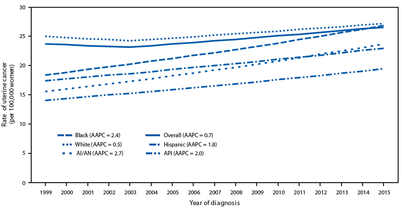 The figure is a line graph showing trends in age-adjusted uterine cancer incidence rates, by racial/ethnic group, in the United States during 1999&ndash;2015.