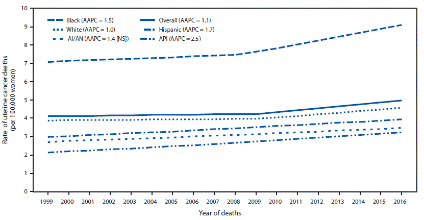The figure is a line graph showing trends in age-adjusted uterine cancer death rates, by racial/ethnic group, in the United States during 1999&ndash;2016.