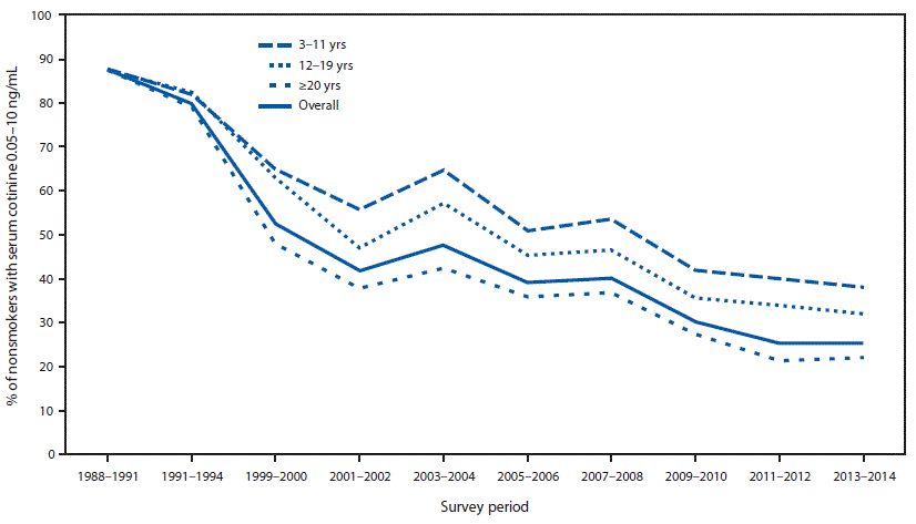 The figure shows the percentage of nonsmokers aged &ge;3 years with evidence of secondhand smoke exposure (serum cotinine levels 0.05&ndash;10 ng/mL) by age group from the National Health and Nutrition Examination Survey in the United States during 1988&ndash;2014.
