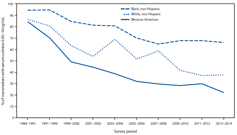 The figure shows the percentage of nonsmokers aged 3&ndash;11 years with evidence of secondhand smoke exposure (serum cotinine levels 0.05&ndash;10 ng/mL) by race and ethnicity from the National Health and Nutrition Examination Survey in the United States during 1988&ndash;2014.