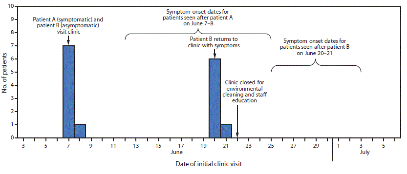 The figure is a histogram showing health care&ndash;linked cases of epidemic keratoconjunctivitis (N = 15), by date of initial eye care clinic visit, in Los Angeles County, California, during June&ndash;July 2017.