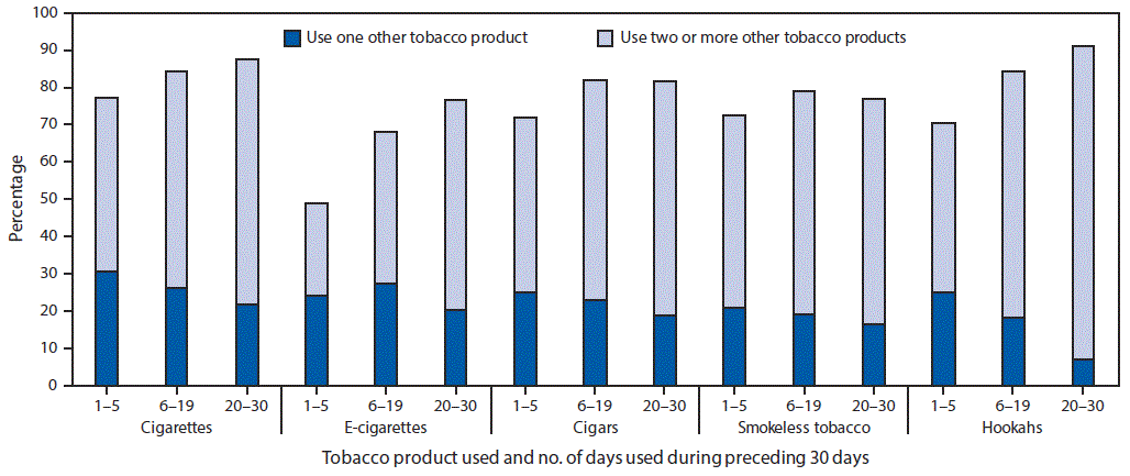The figure shows the percentage of middle and high school students in the United States who were current users of cigarettes, e-cigarettes, cigars, smokeless tobacco, and hookahs, who reported multiple tobacco product use, by number of days used during the preceding 30 days during 2015&ndash;2017, according to the National Youth Tobacco Survey.