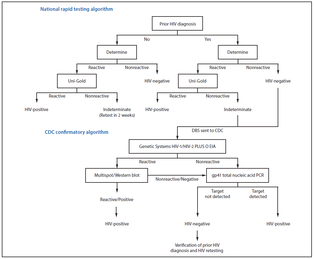 The figure shows the national rapid and CDC confirmatory HIV testing algorithms for survey participants aged 15&ndash;59 years who reported having received a prior HIV diagnosis in the Ch&oacute;kw&egrave; Health Demographic Surveillance System in Ch&oacute;kw&egrave; District, Mozambique, 2014&ndash;2017.