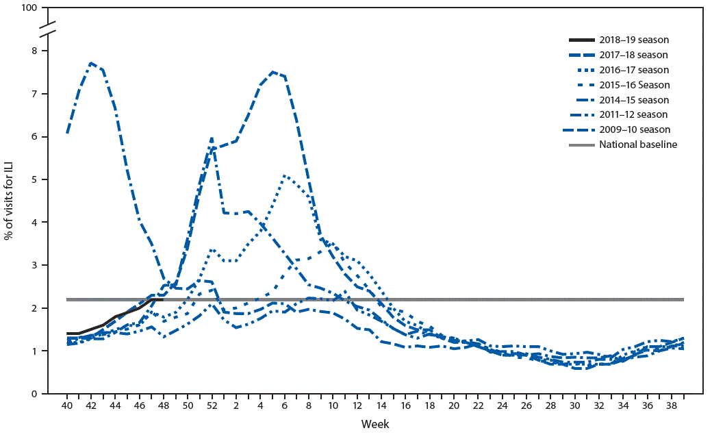 The figure is a line chart showing the percentage of visits for influenza-like illness during 2018&ndash;2019 and selected previous seasons, based on data from the U.S. Outpatient Influenza-like Illness Surveillance Network.