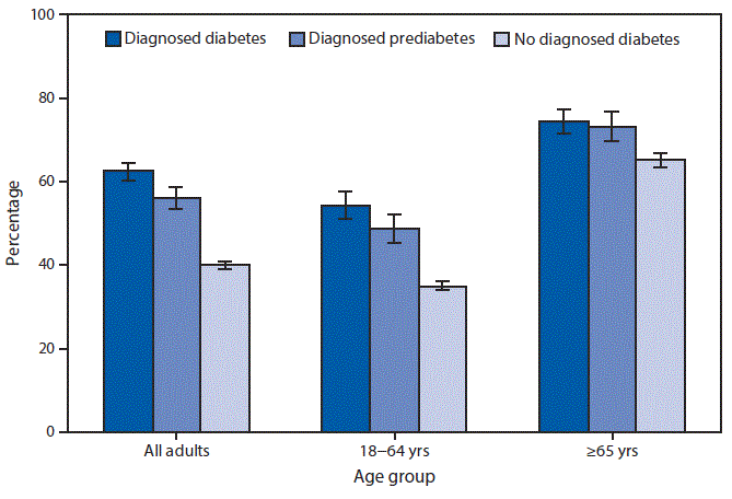 The figure is a bar chart showing the percentage in of adults aged &ge;18 years in 2017 who received an influenza vaccination in the past 12 months, by diagnosed diabetes status and two age groups (18&ndash;64 years and &ge;65 years).