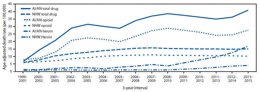 The figure is a line graph showing the age-adjusted death rates for total drug, opioid-involved, and heroin-involved overdose deaths among American Indians/Alaska Natives and non-Hispanic whites in Washington during 1999&ndash;2015.