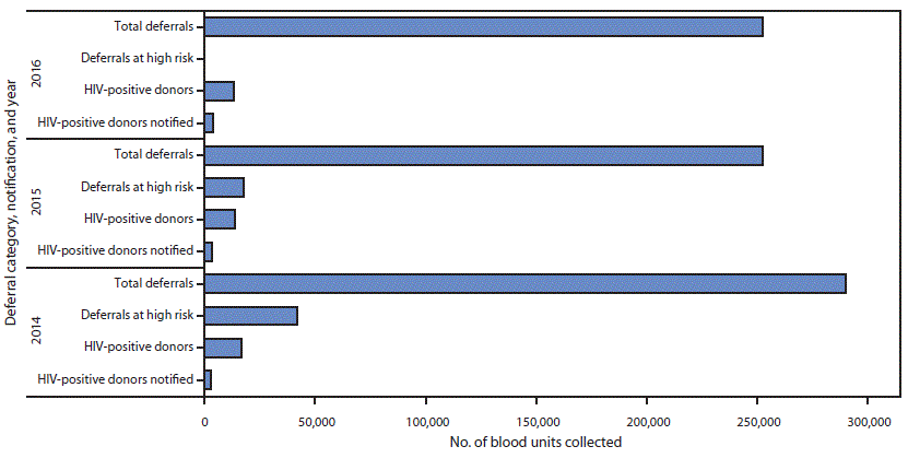 The figure is a bar chart showing the total number of blood units collected for all deferrals, deferrals at high risk, human immunodeficiency virus (HIV)&ndash;positive donors, and HIV-positive donors notified of their HIV status, by year, in nine U.S. President&rsquo;s Emergency Plan for AIDS Relief&ndash;supported countries, during 2014&ndash;2016.
