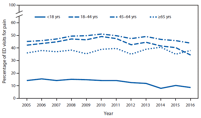 The figure is a line graph showing that the percentage of ED visits for pain with an opioid given or prescribed for those aged <18 years was stable from 2005 to 2011 but decreased from 2011 to 2016, from 14.3%26#37; to 8.5%26#37;. Among those aged 18&ndash;44 years and 45&ndash;64 years, the percentage increased from 2005 to 2010 but then decreased from 2010 to 2016. There was no significant change in opioid prescribing for visits for pain by adults aged &ge;65 years, with 38.1%26#37; of visits including an opioid in 2016. The percentage of ED visits for pain with an opioid was lower for visits by children compared with adults, with adults aged 45&ndash;64 years having the highest percentage (43.8%26#37;) in 2016.