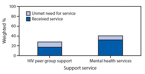 The figure is a bar chart that shows the mental health and peer group support service needs among American Indian/Alaska Native adults receiving HIV care (N = 666) in the United States during 2011&ndash;2015.