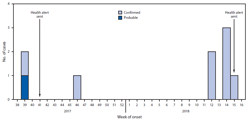 The figure is a histogram showing confirmed and probable wound botulism cases, by epidemiologic week of symptom onset in San Diego County, California during September 2017&ndash;April 2018.
