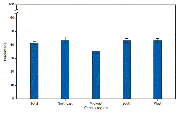 The figure is a bar chart that shows that in 2017, 41.7%26#37; of adults aged &ge;18 years had ever been tested for HIV. Adults living in the Midwest (35.5%26#37;) were less likely to have ever been tested for HIV than adults in the Northeast (43.5%26#37;), South (43.5%26#37;), and West (43.4%26#37;).