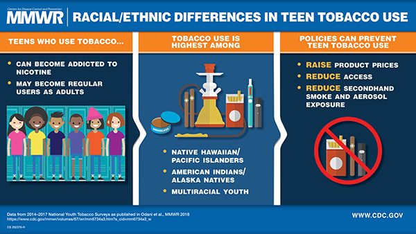 The figure above is a visual abstract that discusses the differences in tobacco usage in some racial/ethnicity groups, the dangers of tobacco use, and prevention strategies.