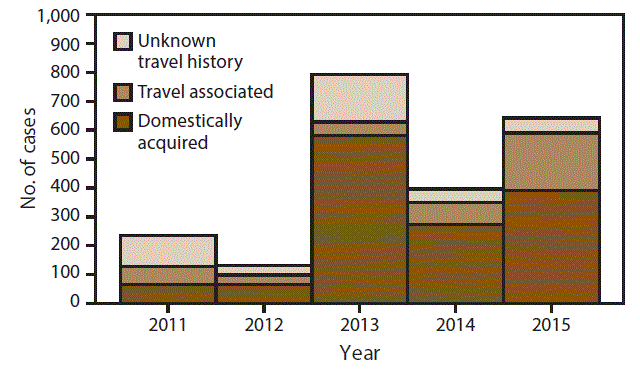 The bar graph shows the number of reported cases of cyclosporiasis among U.S. residents, by year and international travel history, for the 2011&ndash;2015 surveillance period.