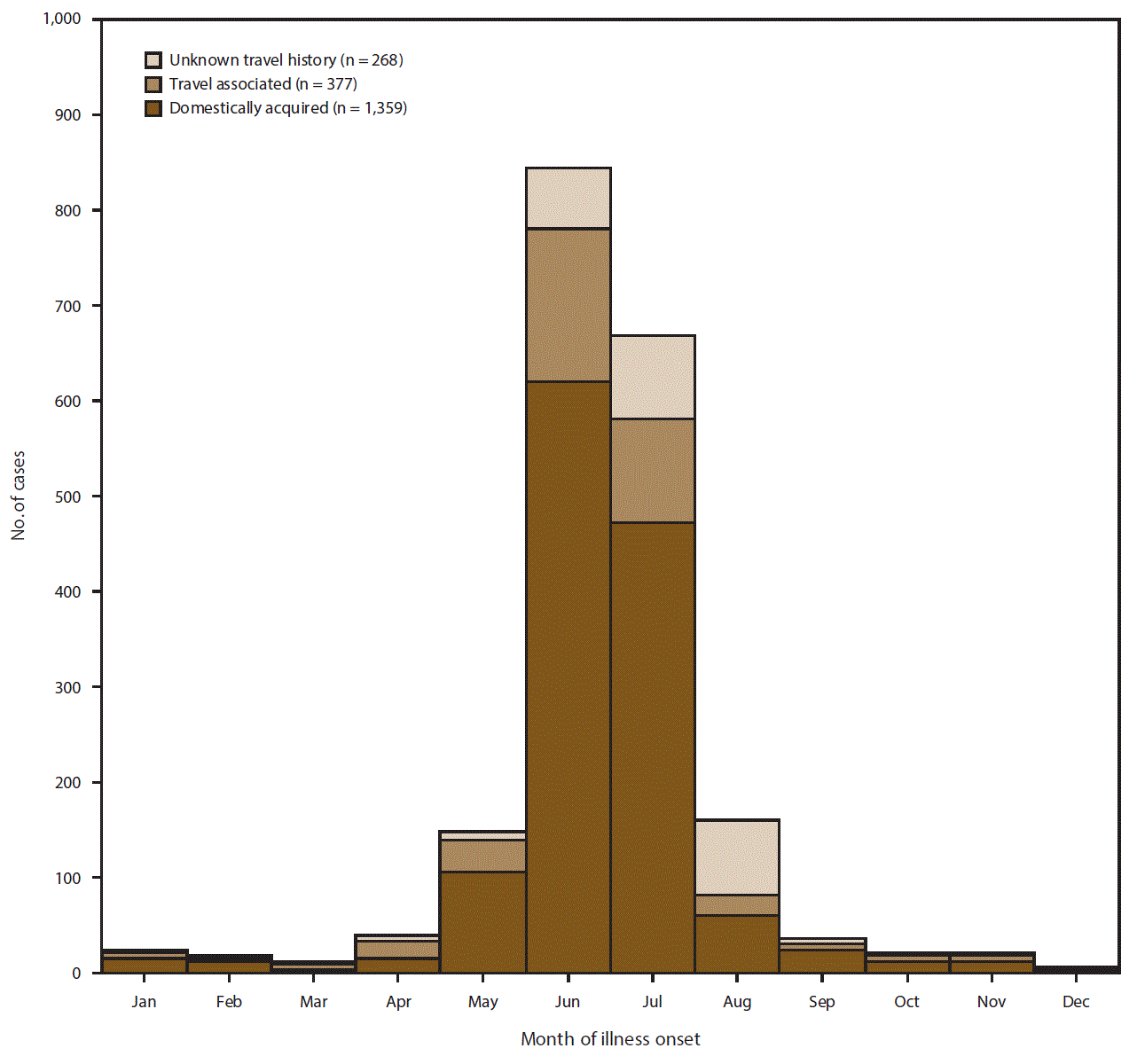The bar graph shows the number of reported cases of cyclosporiasis among U.S. residents, by month of illness onset and international travel history, for the 2011&ndash;2015 surveillance period.
